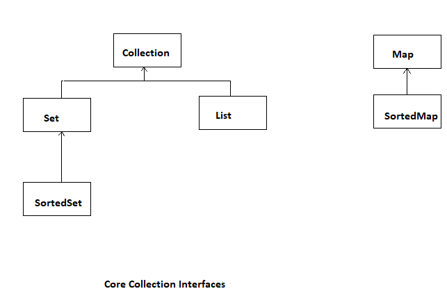 Core collection interfaces